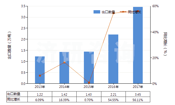 2013-2017年中國(guó)非零售聚酯變形紗線(HS54023390)出口量及增速統(tǒng)計(jì)